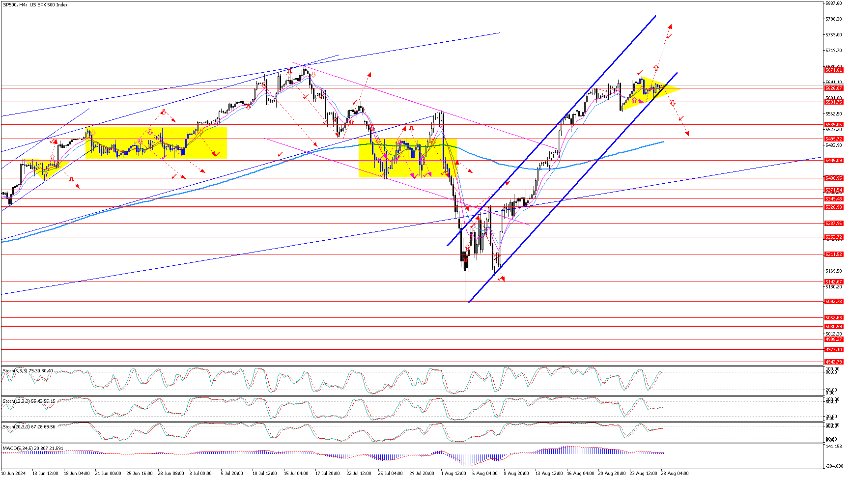 SP500H4